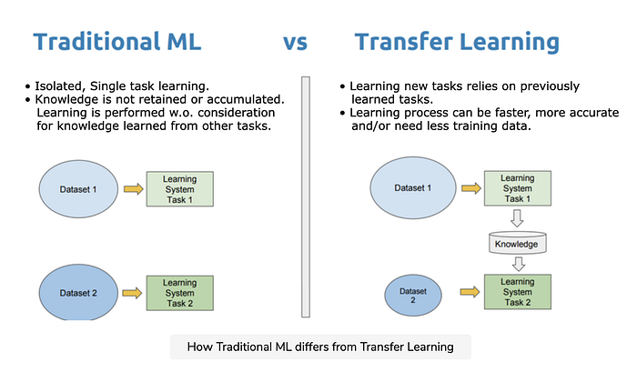 traditional ML vs Transfer learning