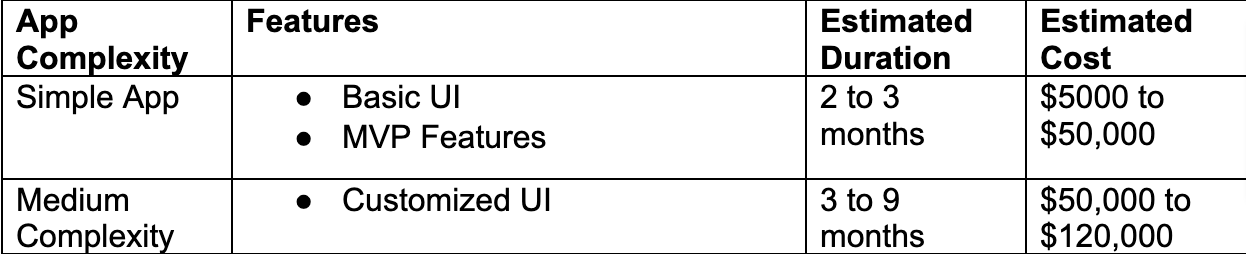 simple and medium app cost